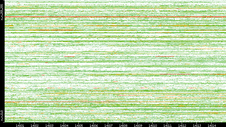 Src. IP vs. Time