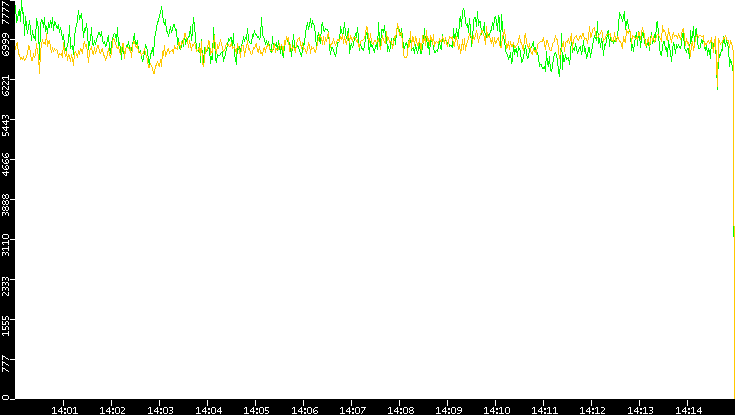 Entropy of Port vs. Time