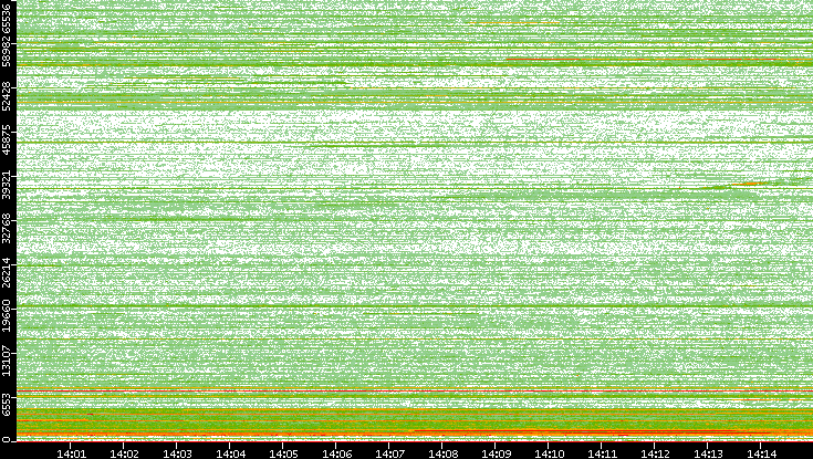 Dest. Port vs. Time