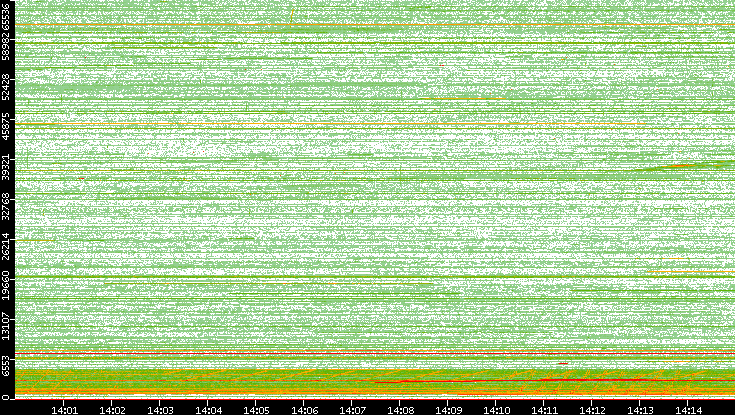 Src. Port vs. Time