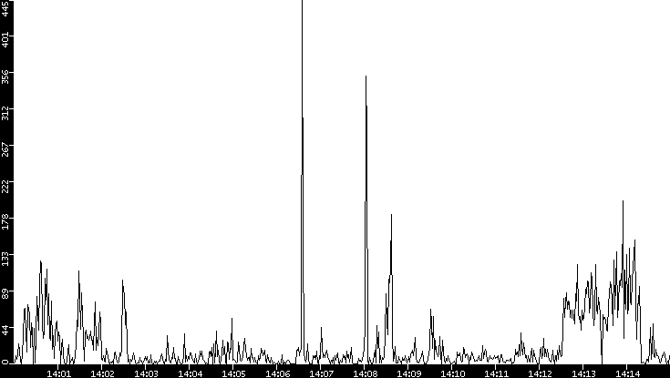 Throughput vs. Time