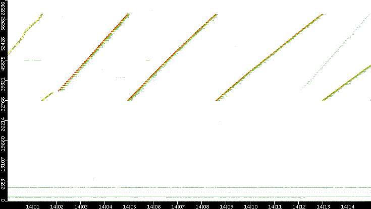 Src. Port vs. Time