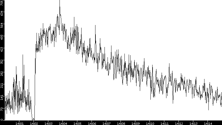 Throughput vs. Time