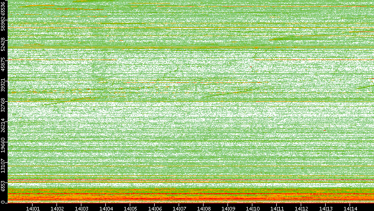 Dest. Port vs. Time