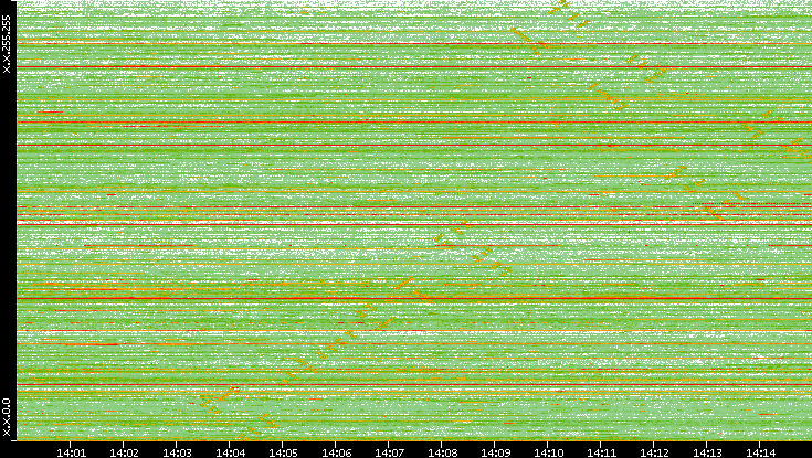 Src. IP vs. Time