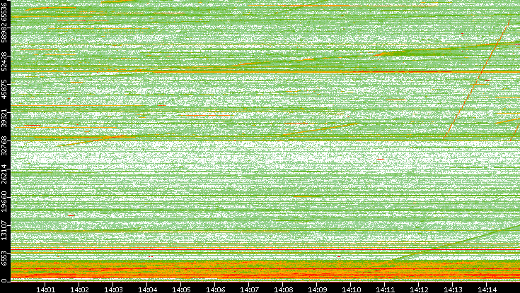 Src. Port vs. Time