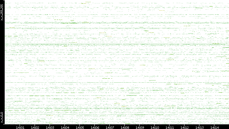 Src. IP vs. Time