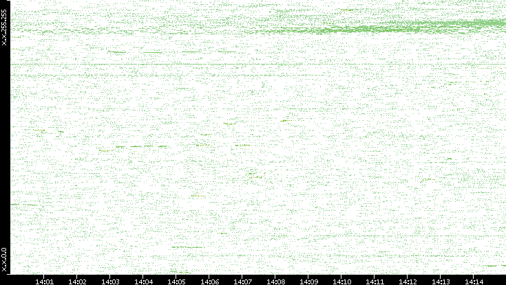Dest. IP vs. Time