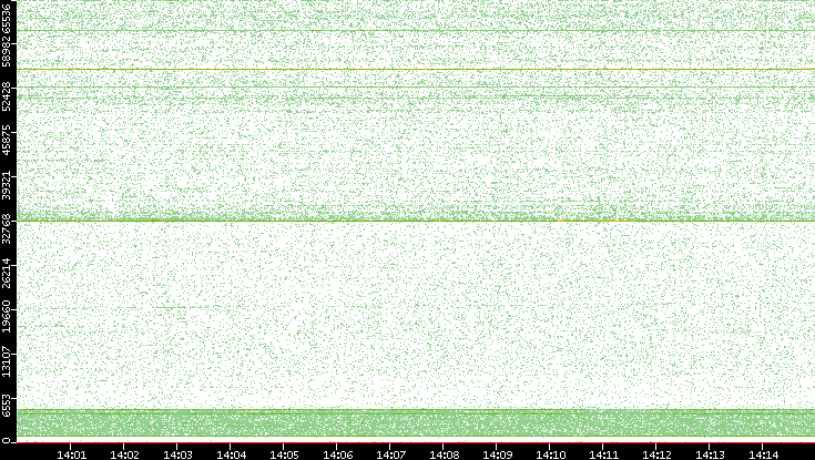 Src. Port vs. Time
