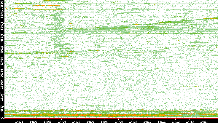 Dest. Port vs. Time