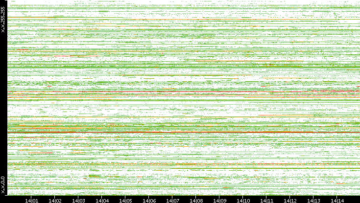 Src. IP vs. Time