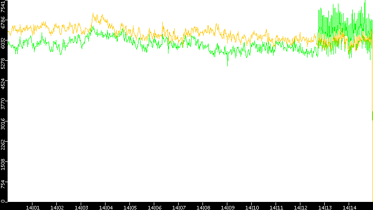 Entropy of Port vs. Time