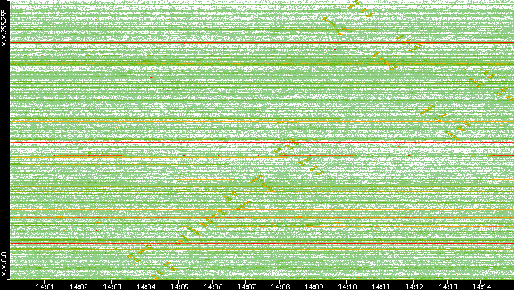 Src. IP vs. Time