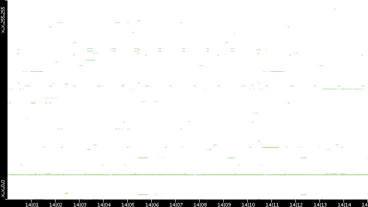 Src. IP vs. Time