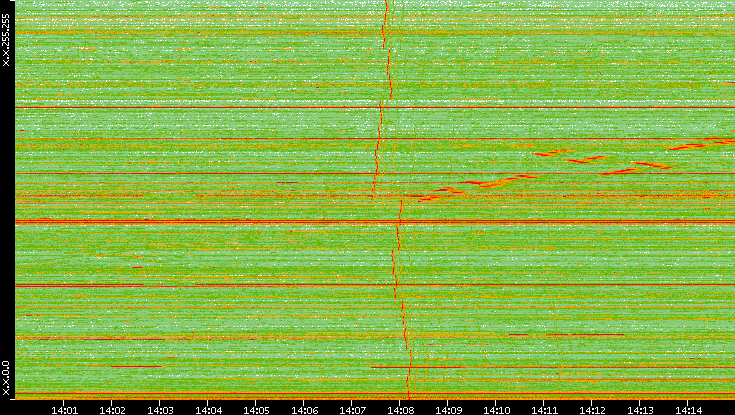 Dest. IP vs. Time