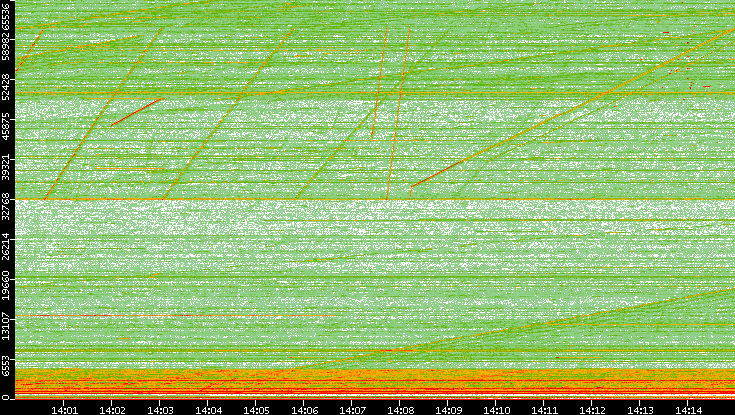 Dest. Port vs. Time
