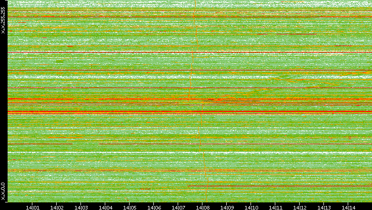 Src. IP vs. Time