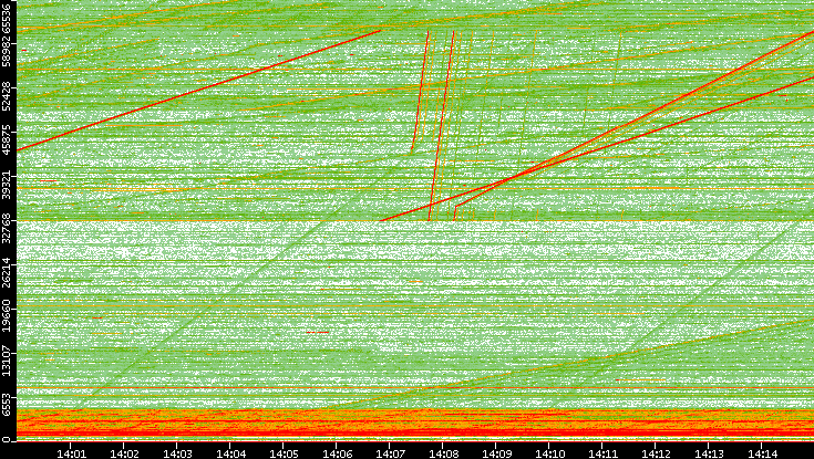 Src. Port vs. Time