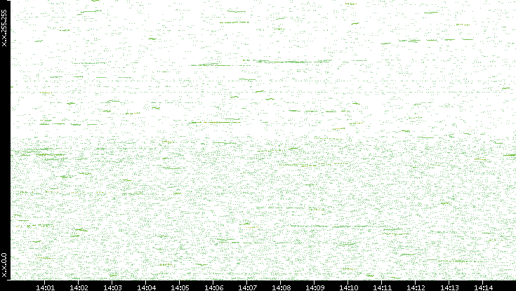 Dest. IP vs. Time