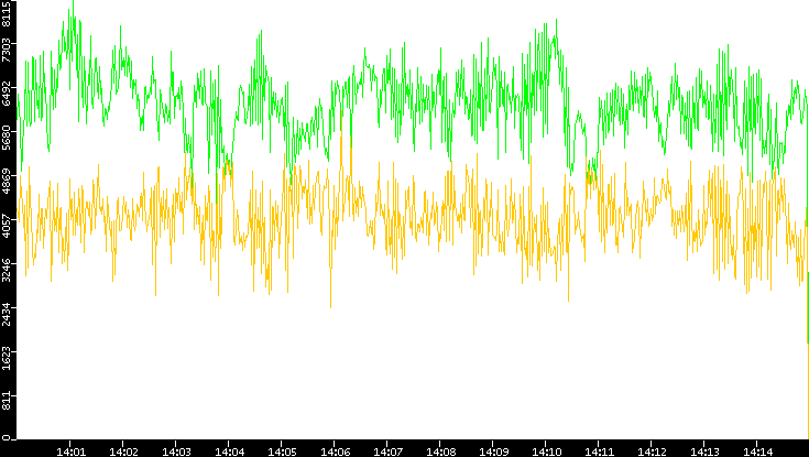Entropy of Port vs. Time
