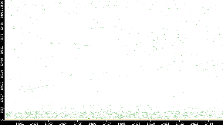 Dest. Port vs. Time
