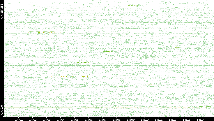 Src. IP vs. Time