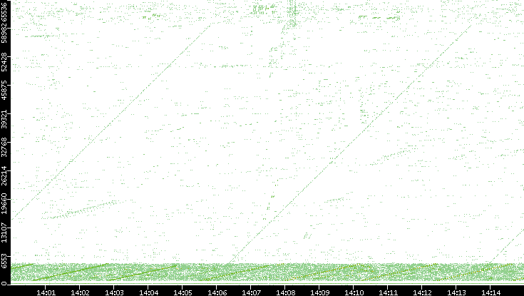 Src. Port vs. Time