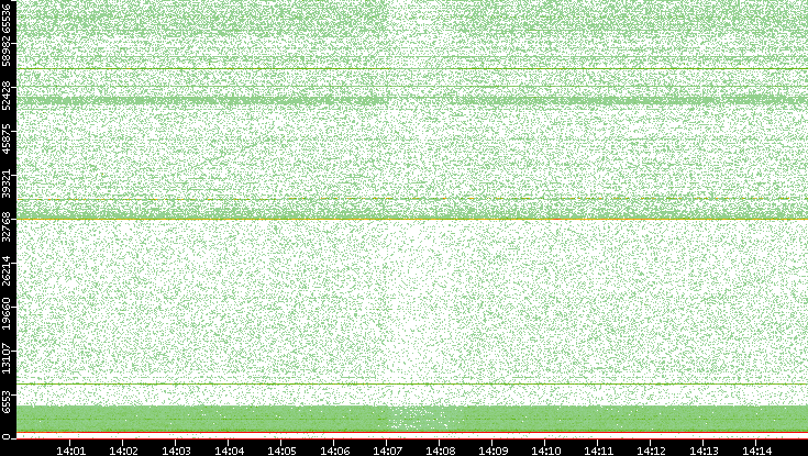 Dest. Port vs. Time
