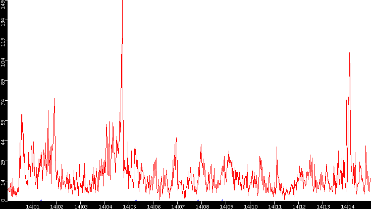 Nb. of Packets vs. Time