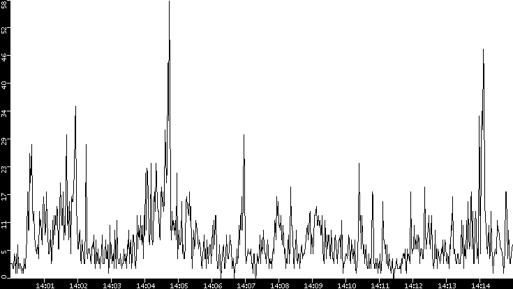 Throughput vs. Time