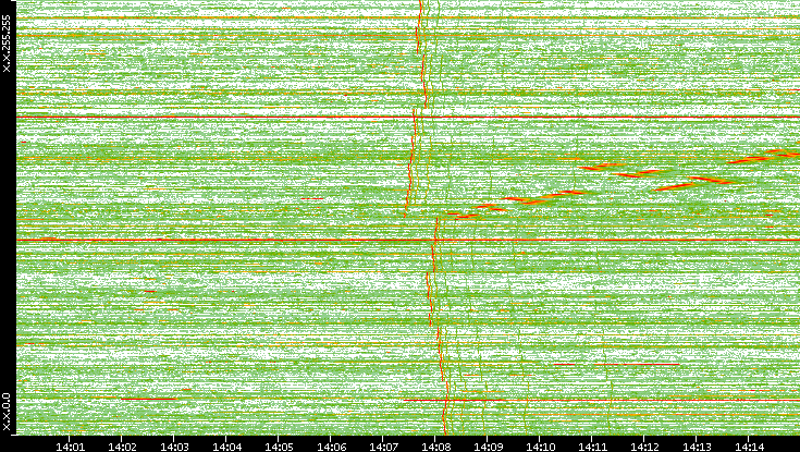 Dest. IP vs. Time