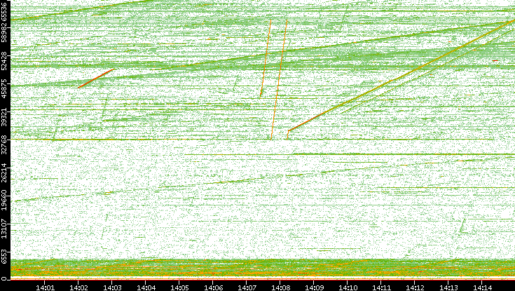 Dest. Port vs. Time