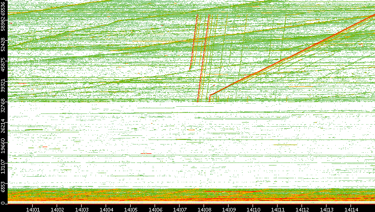 Src. Port vs. Time