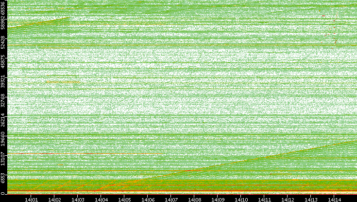Dest. Port vs. Time