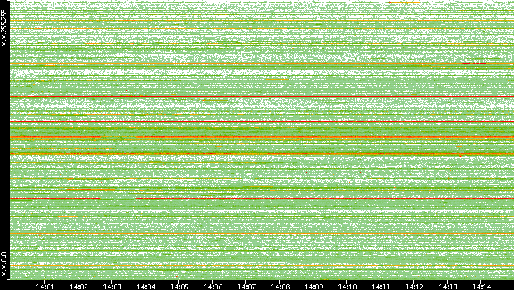 Src. IP vs. Time