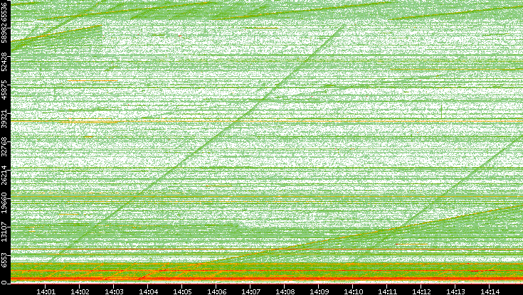 Src. Port vs. Time