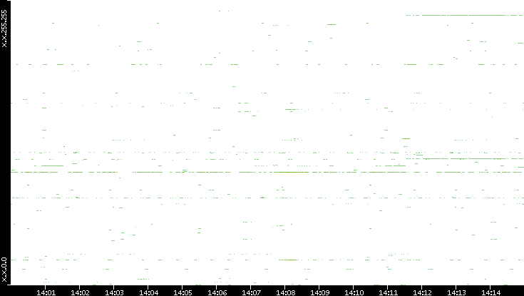 Src. IP vs. Time