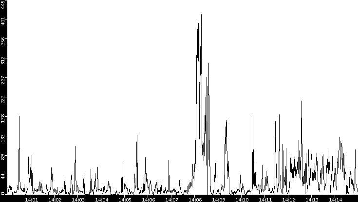 Throughput vs. Time