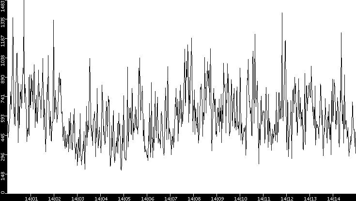 Throughput vs. Time