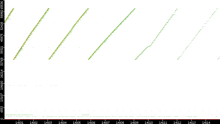 Dest. Port vs. Time