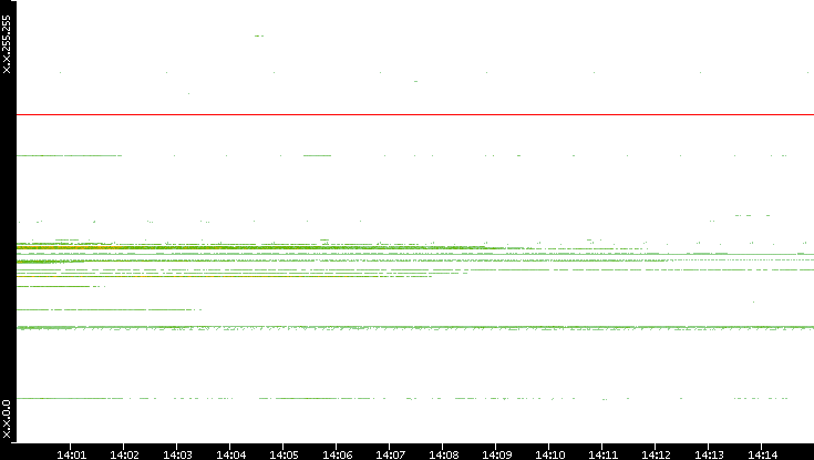 Src. IP vs. Time