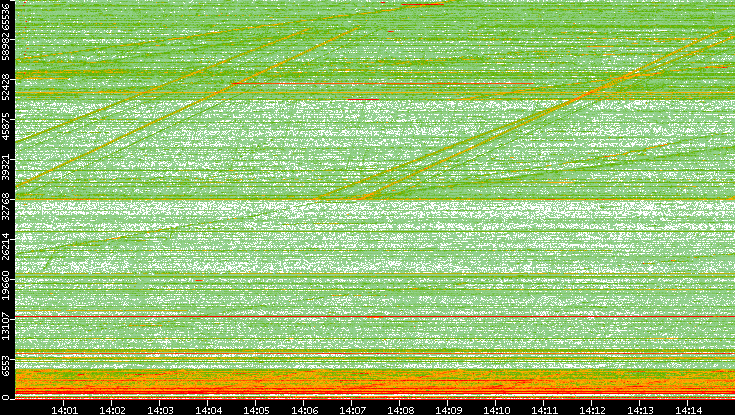 Dest. Port vs. Time