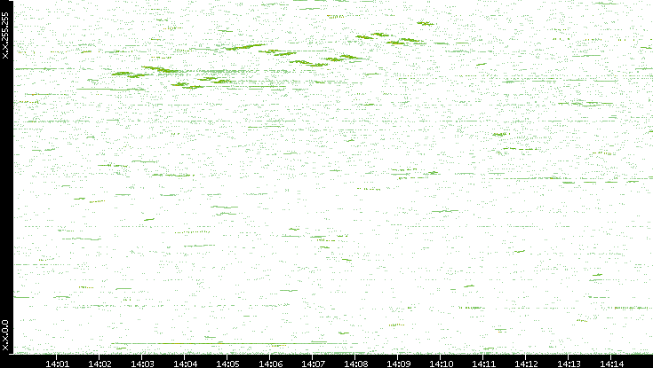 Dest. IP vs. Time