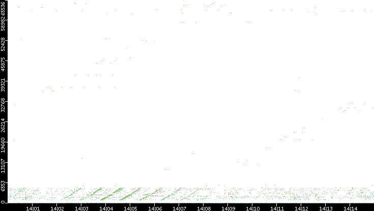 Dest. Port vs. Time