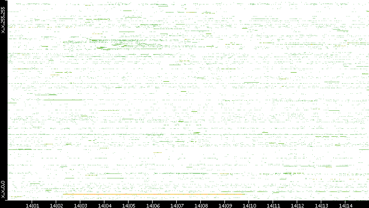 Src. IP vs. Time
