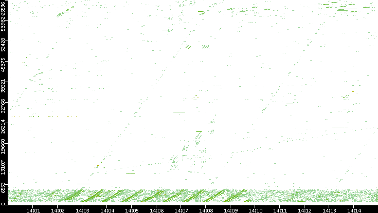 Src. Port vs. Time