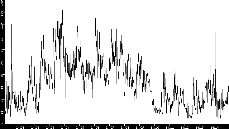 Throughput vs. Time