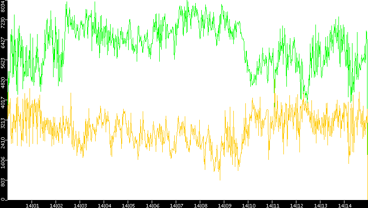 Entropy of Port vs. Time