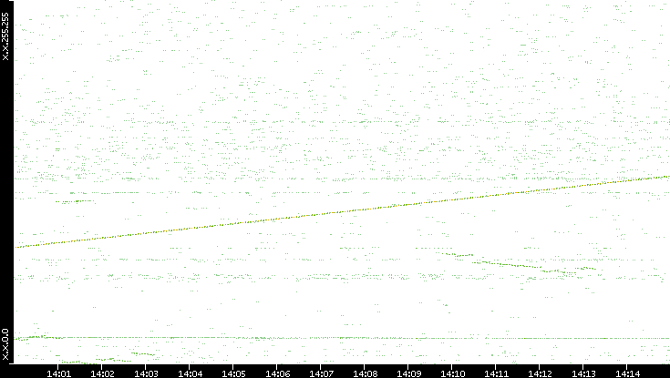Dest. IP vs. Time
