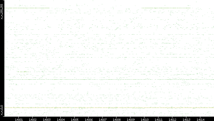 Src. IP vs. Time